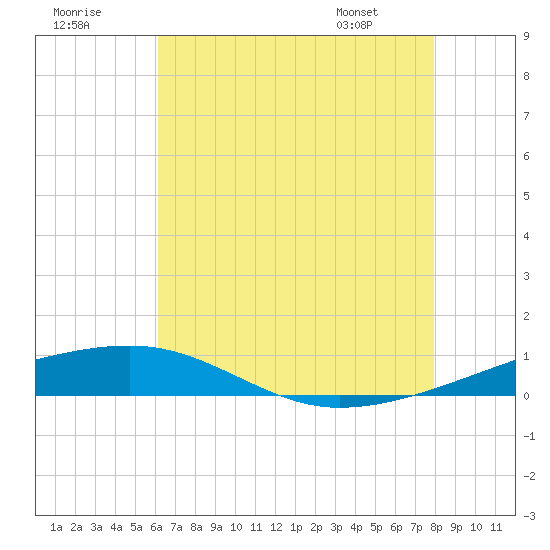 Tide chart for Thomasin on 2025/07/19