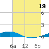 Tide chart for Thomasin, Louisiana on 2025/07/19
