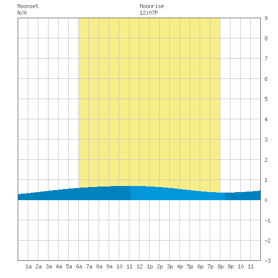 Tide chart for Thomasin on 2025/07/01