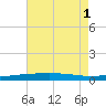 Tide chart for Thomasin, Louisiana on 2025/07/1