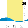 Tide chart for Thomasin, Louisiana on 2025/07/20