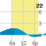 Tide chart for Thomasin, Louisiana on 2025/07/22