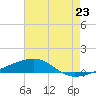 Tide chart for Thomasin, Louisiana on 2025/07/23