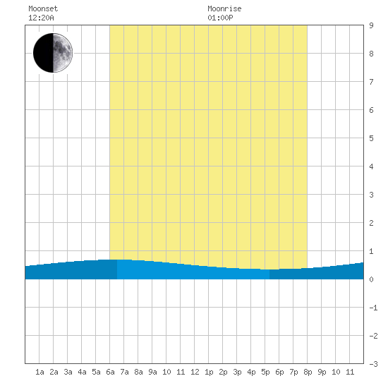 Tide chart for Thomasin on 2025/07/02