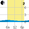 Tide chart for Thomasin, Louisiana on 2025/07/2