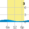 Tide chart for Thomasin, Louisiana on 2025/07/3