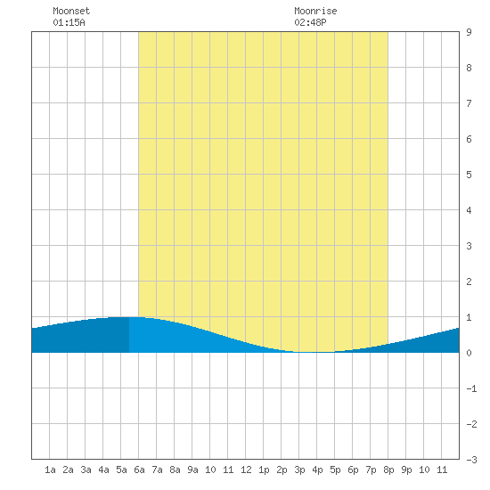 Tide chart for Thomasin on 2025/07/04