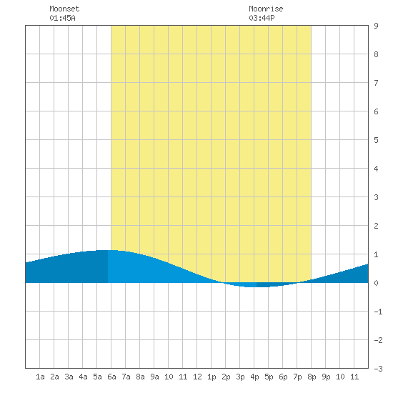 Tide chart for Thomasin on 2025/07/05