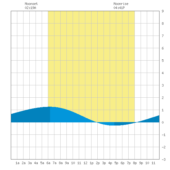 Tide chart for Thomasin on 2025/07/06