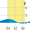 Tide chart for Thomasin, Louisiana on 2025/07/7