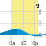 Tide chart for Thomasin, Louisiana on 2025/07/9
