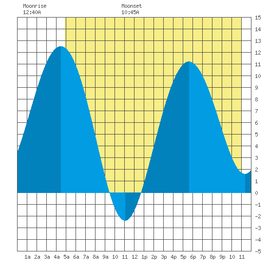 Tide Chart for 2022/07/17