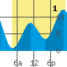 Tide chart for Long Bay Entrance, Culross Passage, Prince William Sound, Alaska on 2024/07/1