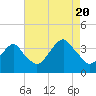 Tide chart for Long Beach Inside, Hempstead Bay, New York on 2022/08/20
