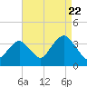 Tide chart for Long Beach Inside, Hempstead Bay, New York on 2022/08/22