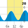 Tide chart for Long Beach Inside, Hempstead Bay, New York on 2022/08/28
