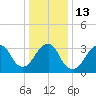 Tide chart for Long Beach Inside, Hempstead Bay, New York on 2023/01/13