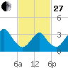 Tide chart for Long Beach Inside, Hempstead Bay, New York on 2023/02/27
