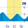 Tide chart for Long Beach Inside, Hempstead Bay, New York on 2023/02/28