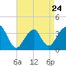Tide chart for Long Beach Inside, Hempstead Bay, New York on 2023/04/24