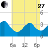 Tide chart for Long Beach Inside, Hempstead Bay, New York on 2023/04/27