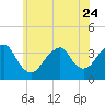 Tide chart for Long Beach Inside, Hempstead Bay, New York on 2023/06/24
