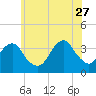 Tide chart for Long Beach Inside, Hempstead Bay, New York on 2023/06/27