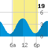 Tide chart for Long Beach Inside, Hempstead Bay, New York on 2023/09/19