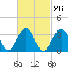 Tide chart for Long Beach Inside, Hempstead Bay, New York on 2024/02/26