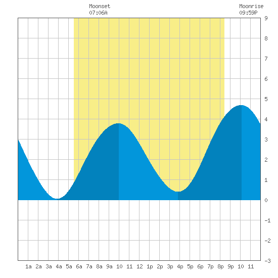Tide chart for Long Beach Inside on 2025/07/12
