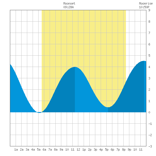 Tide chart for Long Beach Inside on 2025/07/14