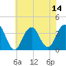 Tide chart for Long Beach Inside, New York on 2025/07/14