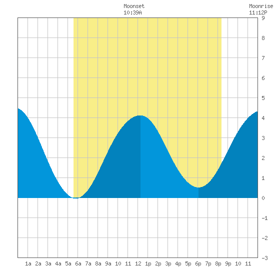Tide chart for Long Beach Inside on 2025/07/15