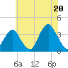 Tide chart for Long Beach Inside, New York on 2025/07/20