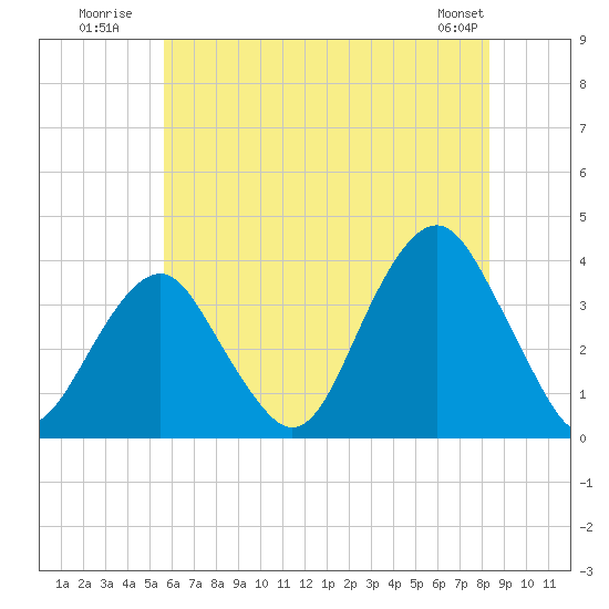 Tide chart for Long Beach Inside on 2025/07/21