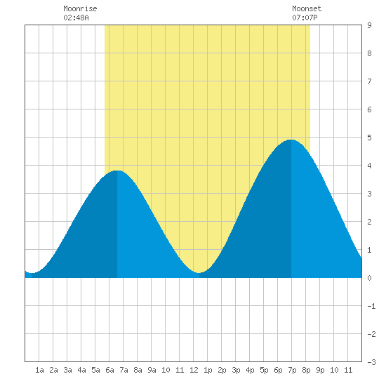 Tide chart for Long Beach Inside on 2025/07/22