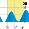 Tide chart for Long Beach Inside, New York on 2025/07/25