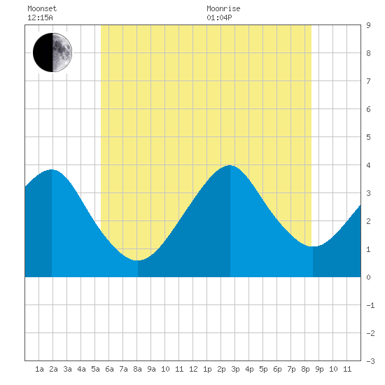 Tide chart for Long Beach Inside on 2025/07/02