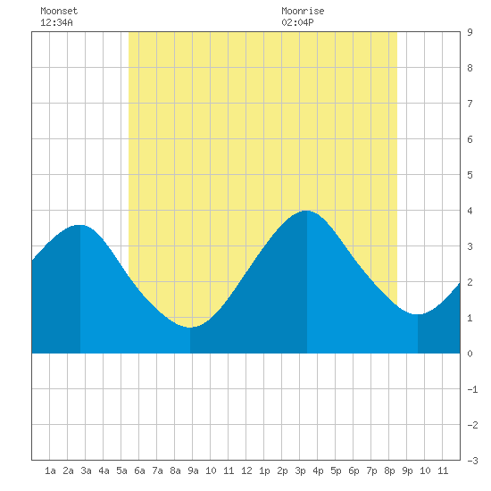 Tide chart for Long Beach Inside on 2025/07/03