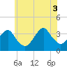 Tide chart for Long Beach Inside, New York on 2025/07/3
