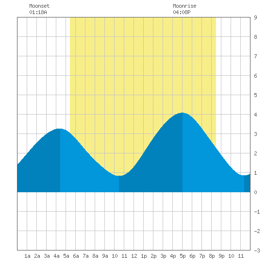 Tide chart for Long Beach Inside on 2025/07/05