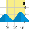 Tide chart for Long Beach Inside, New York on 2025/07/5