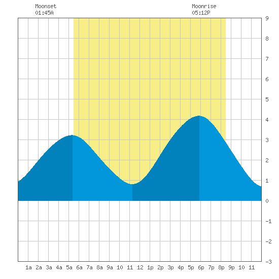 Tide chart for Long Beach Inside on 2025/07/06