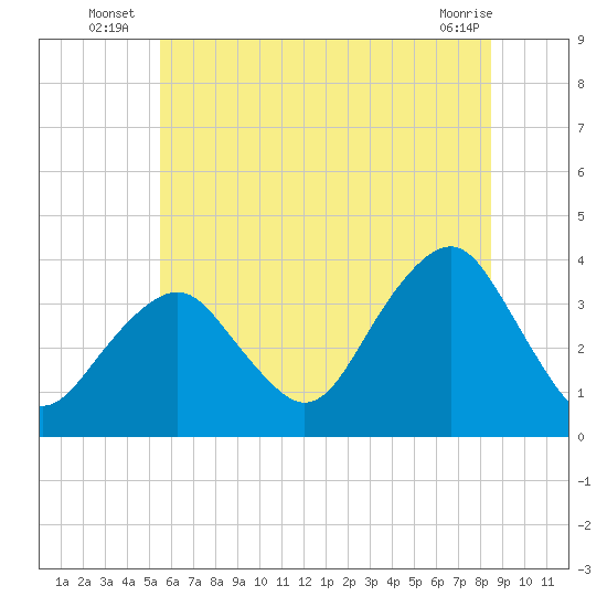 Tide chart for Long Beach Inside on 2025/07/07