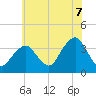 Tide chart for Long Beach Inside, New York on 2025/07/7
