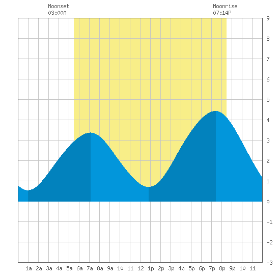 Tide chart for Long Beach Inside on 2025/07/08