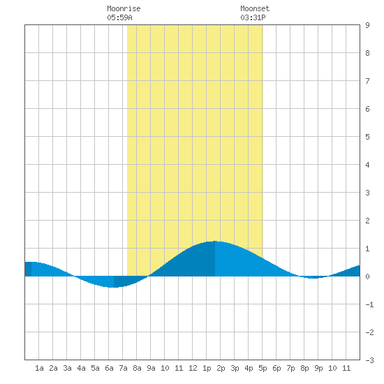 Tide Chart for 2021/01/11