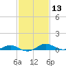 Tide chart for Long Beach, Chesapeake Bay, Maryland on 2021/02/13