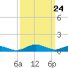 Tide chart for Long Beach, Chesapeake Bay, Maryland on 2021/03/24