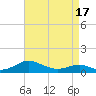 Tide chart for Long Beach, Chesapeake Bay, Maryland on 2021/04/17